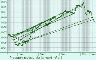 Graphe de la pression atmosphrique prvue pour Nazareth