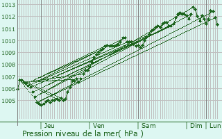 Graphe de la pression atmosphrique prvue pour Oostende