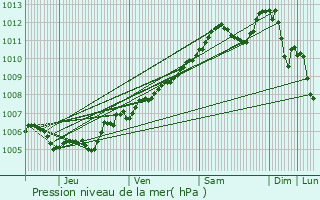 Graphe de la pression atmosphrique prvue pour Elvange-ls-Burmerange