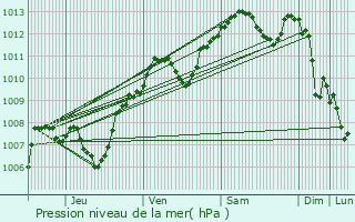 Graphe de la pression atmosphrique prvue pour Thurey