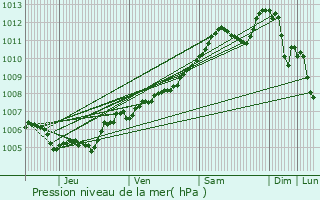 Graphe de la pression atmosphrique prvue pour Hagelsdorf