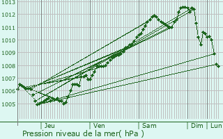 Graphe de la pression atmosphrique prvue pour Grund