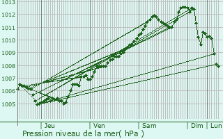 Graphe de la pression atmosphrique prvue pour Kirchberg