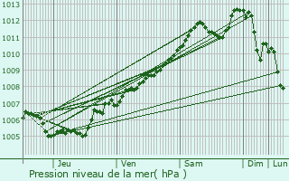 Graphe de la pression atmosphrique prvue pour Hamm