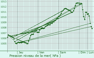 Graphe de la pression atmosphrique prvue pour Kneppchen