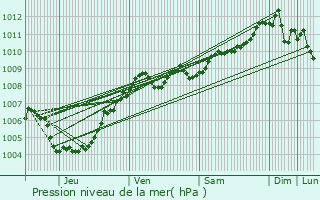 Graphe de la pression atmosphrique prvue pour Evere