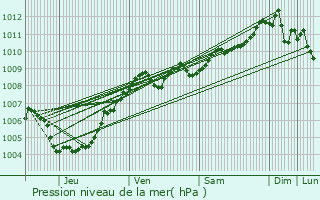 Graphe de la pression atmosphrique prvue pour Saint-Gilles