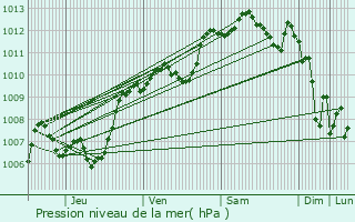 Graphe de la pression atmosphrique prvue pour Castries