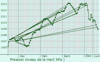 Graphe de la pression atmosphrique prvue pour Chailles