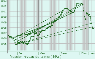 Graphe de la pression atmosphrique prvue pour Thillen