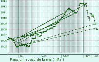 Graphe de la pression atmosphrique prvue pour Reuland