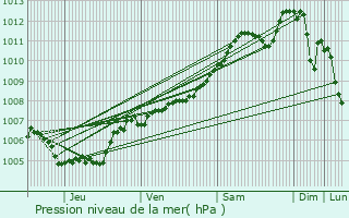 Graphe de la pression atmosphrique prvue pour Gilsdorf