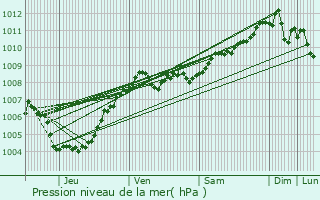 Graphe de la pression atmosphrique prvue pour Bierbeek