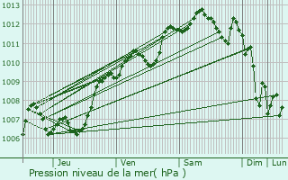 Graphe de la pression atmosphrique prvue pour Lattes