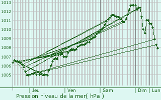 Graphe de la pression atmosphrique prvue pour Michelbouch