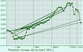 Graphe de la pression atmosphrique prvue pour Wiltz