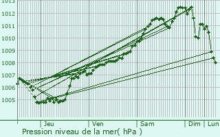 Graphe de la pression atmosphrique prvue pour Kautenbach