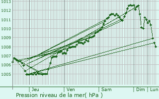 Graphe de la pression atmosphrique prvue pour Grundmuhle