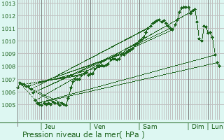 Graphe de la pression atmosphrique prvue pour Bilsdorf