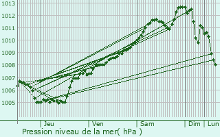 Graphe de la pression atmosphrique prvue pour Mergenhof