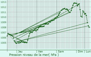 Graphe de la pression atmosphrique prvue pour Wolwelange