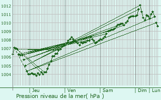 Graphe de la pression atmosphrique prvue pour Beerse