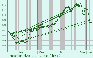 Graphe de la pression atmosphrique prvue pour Weiswampach