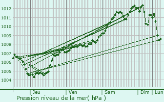 Graphe de la pression atmosphrique prvue pour Wilwerdange