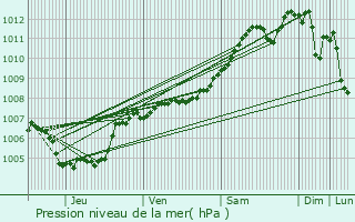 Graphe de la pression atmosphrique prvue pour Marbourg