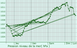 Graphe de la pression atmosphrique prvue pour Eupen