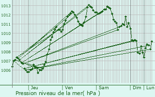 Graphe de la pression atmosphrique prvue pour FIGARI