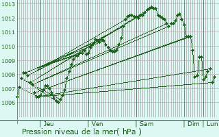 Graphe de la pression atmosphrique prvue pour Nmes