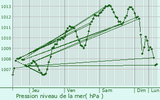 Graphe de la pression atmosphrique prvue pour Sathonay-Camp