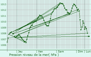 Graphe de la pression atmosphrique prvue pour Reyrieux
