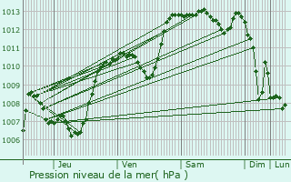 Graphe de la pression atmosphrique prvue pour Vinezac