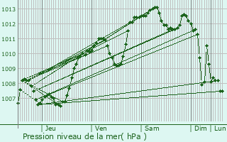 Graphe de la pression atmosphrique prvue pour Loriol-sur-Drme