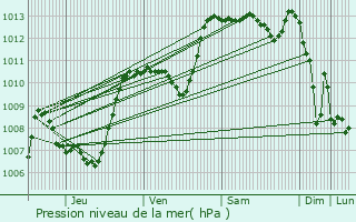 Graphe de la pression atmosphrique prvue pour Ribes