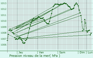 Graphe de la pression atmosphrique prvue pour Saint-Didier-sous-Aubenas