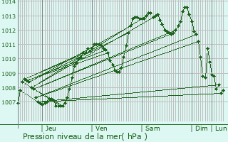 Graphe de la pression atmosphrique prvue pour Beaucroissant