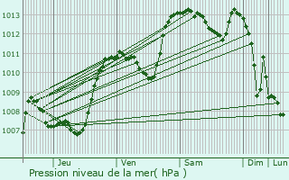 Graphe de la pression atmosphrique prvue pour Boffres