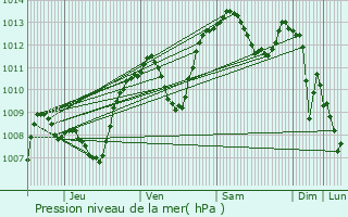 Graphe de la pression atmosphrique prvue pour Veauche