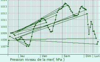 Graphe de la pression atmosphrique prvue pour Saint-Genest-Lerpt