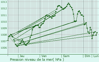 Graphe de la pression atmosphrique prvue pour Saint-Cyr-sur-Mer
