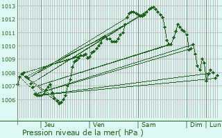 Graphe de la pression atmosphrique prvue pour La Crau