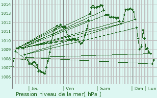 Graphe de la pression atmosphrique prvue pour Le Chambon