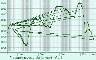 Graphe de la pression atmosphrique prvue pour Aurillac