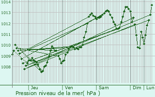 Graphe de la pression atmosphrique prvue pour Billre