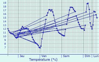 Graphique des tempratures prvues pour Sassenage