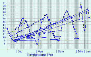 Graphique des tempratures prvues pour Ribrac