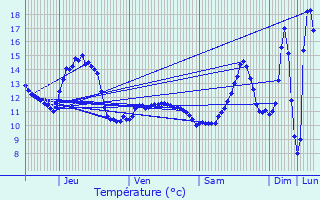 Graphique des tempratures prvues pour Rodershausen